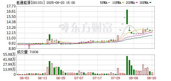 明利配资 胜通能源连续2个交易日收盘价格跌幅偏离值累计超20%