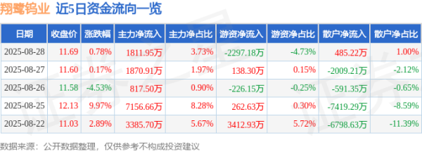 天载配资 异动快报：翔鹭钨业（002842）8月28日13点36分触及涨停板