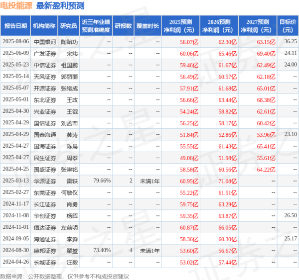 翻倍赚 民生证券：给予电投能源买入评级