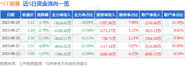 大福证券 异动快报：*ST南置（002305）8月28日13点39分触及跌停板
